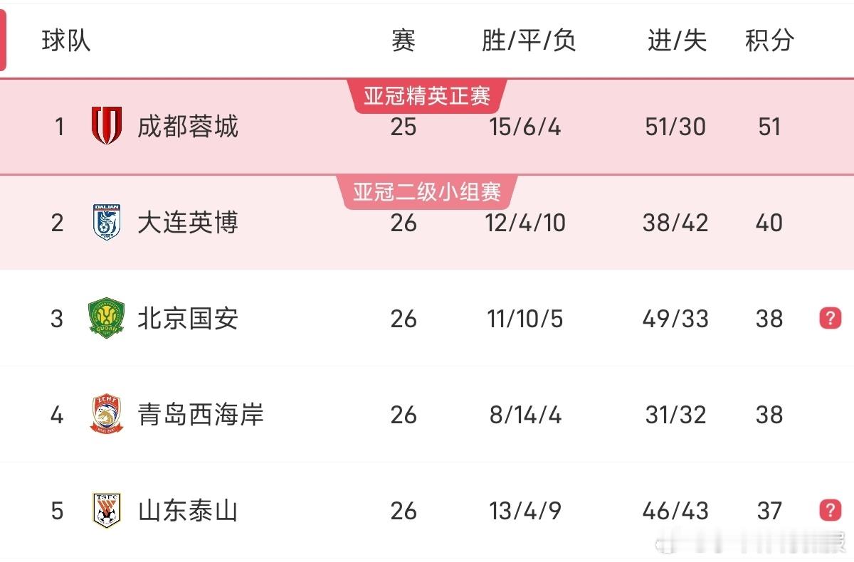 大连英博2比1青岛海牛上海海港0比0北京国安武汉三镇2比2青岛西海岸结合今天这三