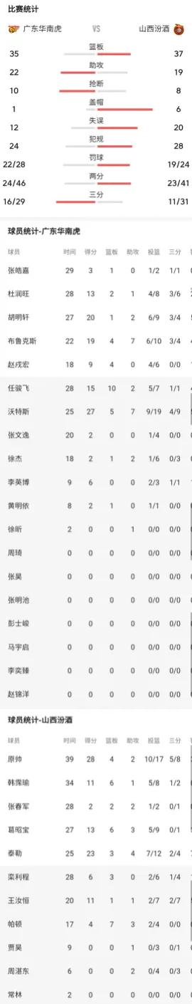 CBA揭幕战广东男篮大胜山西男篮迎开门红

广东118-98山西
马尚布鲁克斯1