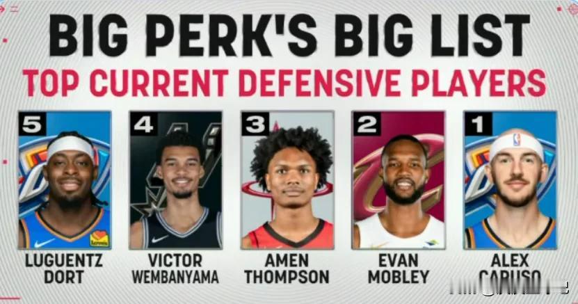 NBA著名评论员帕金斯评选了目前NBA真实防守能力前5的球员，其中火箭的阿门-汤