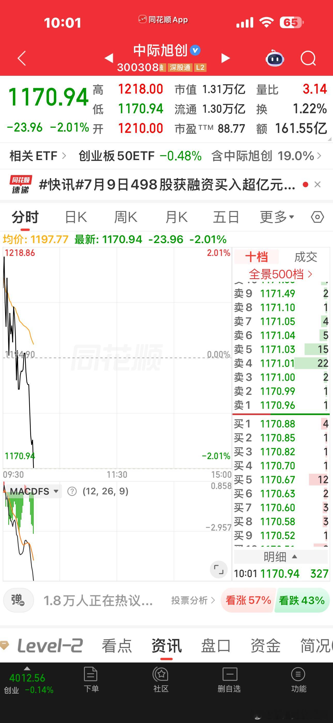 一般这种大涨后的第二天再冲高最容易让人上头的但是，这种反弹往往都需要震荡整固的老