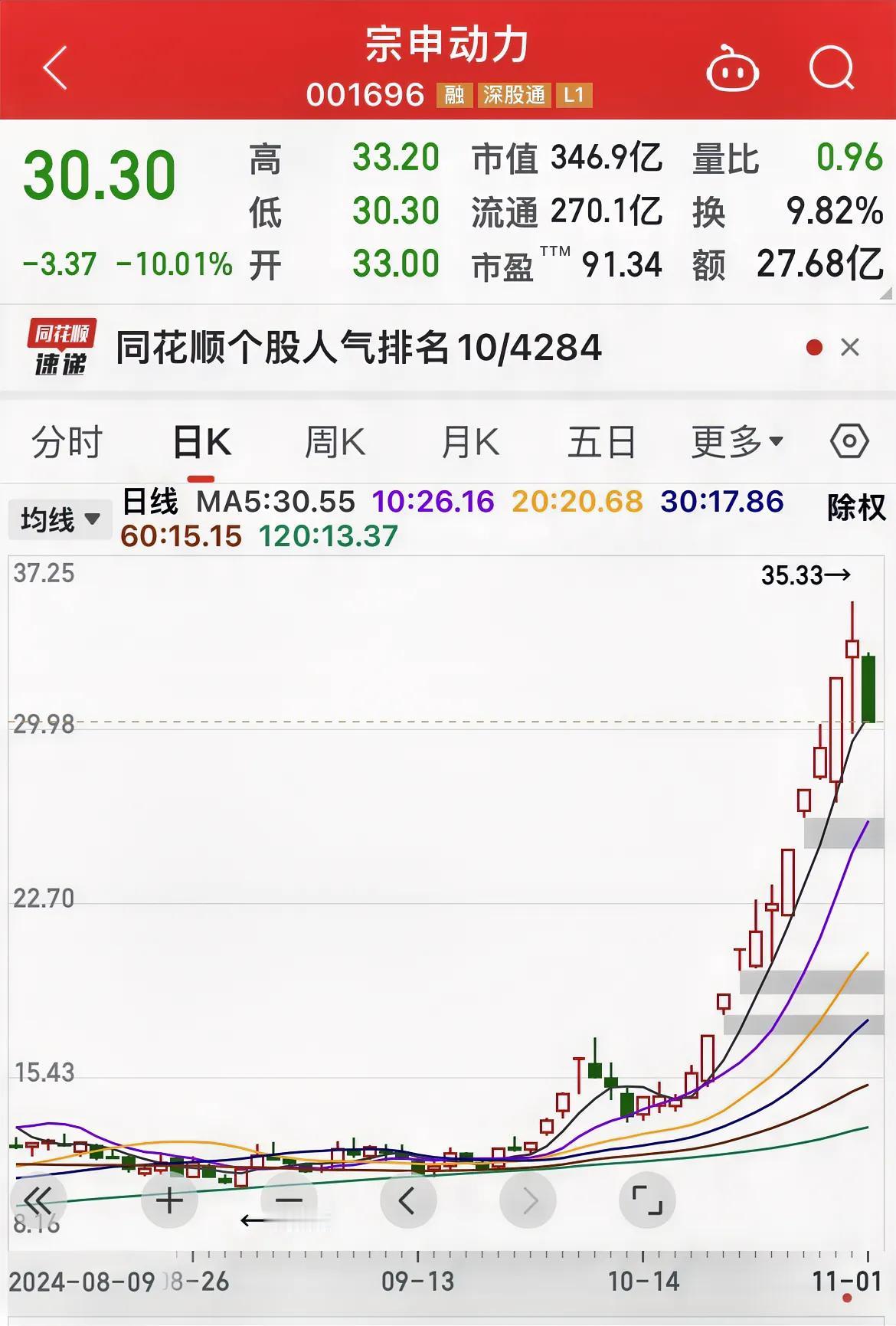 宗申动力跌停！
20多只高位人气股跌停！