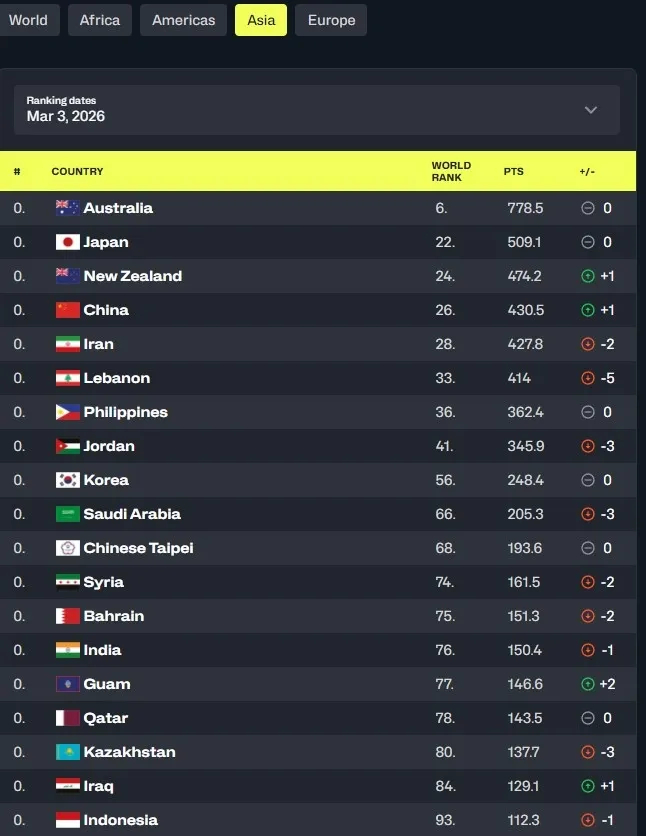 FIBA官方更新男篮世界排名，美国、德国和塞尔维亚稳居前三，中国队上升1位来到第