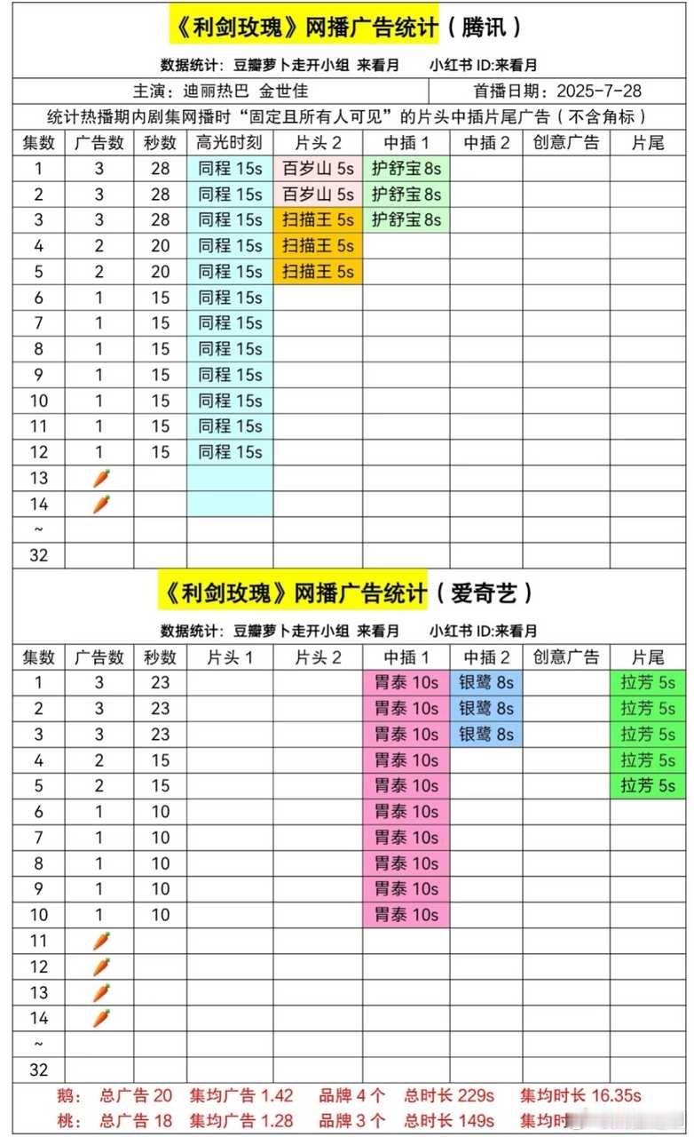 迪丽热巴主演大剧《利剑玫瑰》双平台🥕萝卜了…这应该是90TOP🌸最差成绩了吧