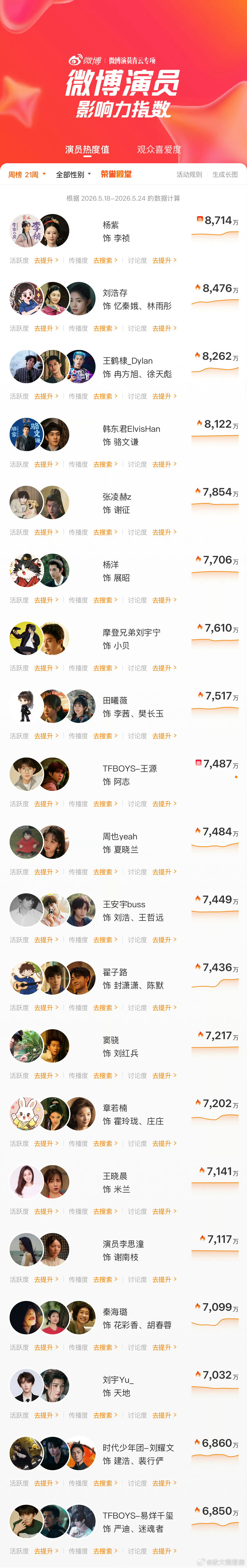 杨紫刘浩存王鹤棣演员热度周榜前三 (260518-260524)·周榜发布🥇X