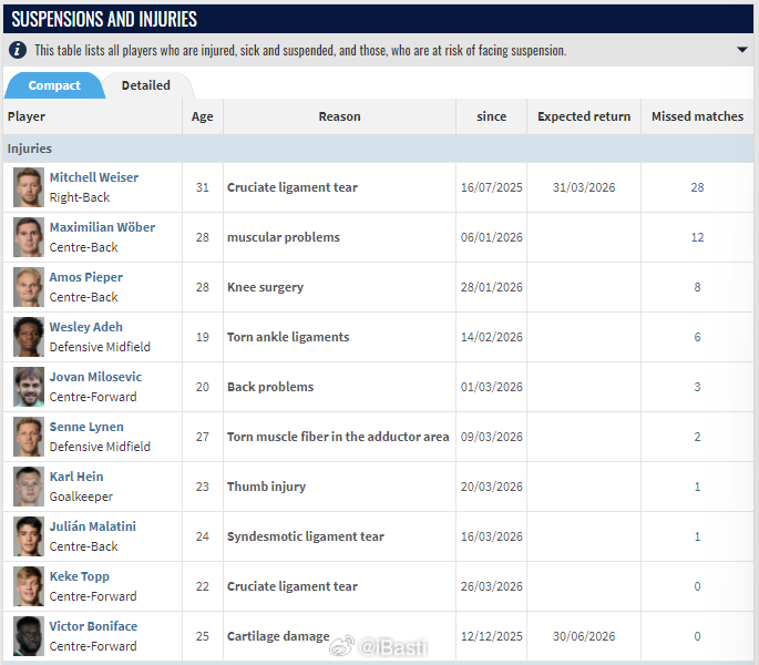 不来梅今年也是撞了邪啊，伤病多得离谱，继马拉蒂尼和海因先后赛季报销，现在托普也在