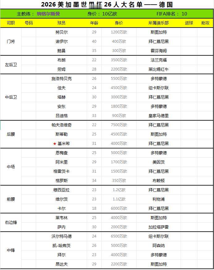 2026世界杯终选名单——德国
德国足协公布2026世界杯26人最终大名单。
其