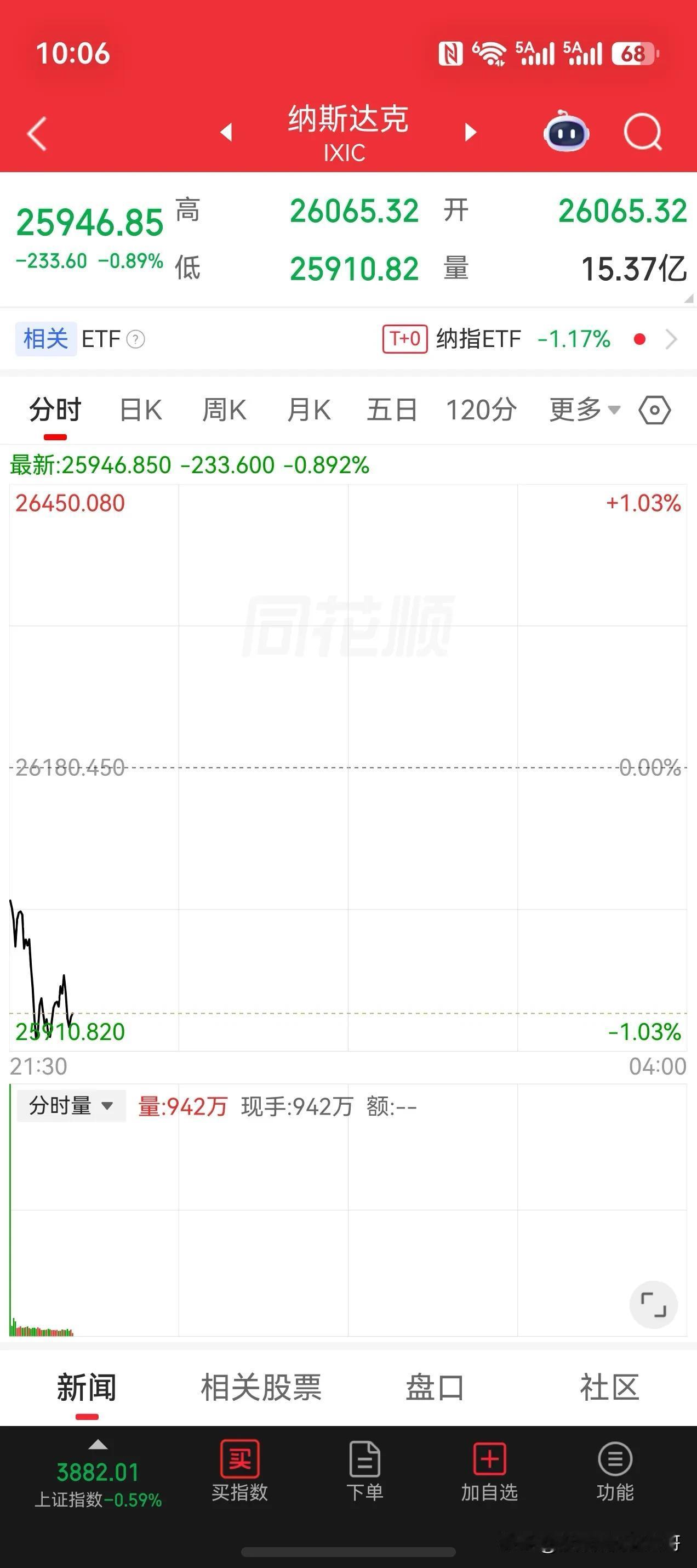 正在下跌中，感觉有是凉凉的一天。
芯片板块 数据中心、光纤概念等等都在跌幅榜前面