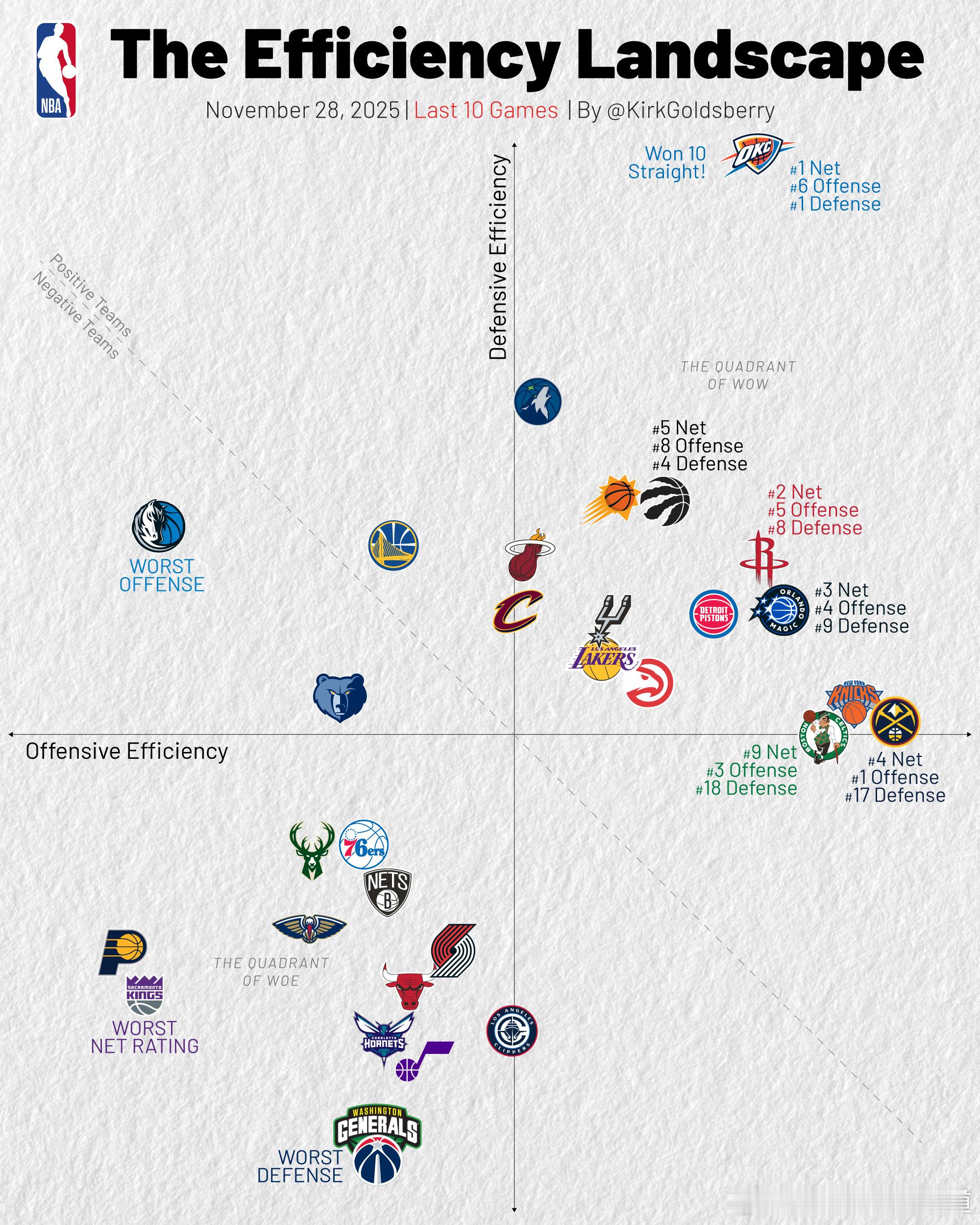 近十场比赛各球队攻防象限图：火箭进攻第五，净效值第二，防守第八。休斯顿火箭