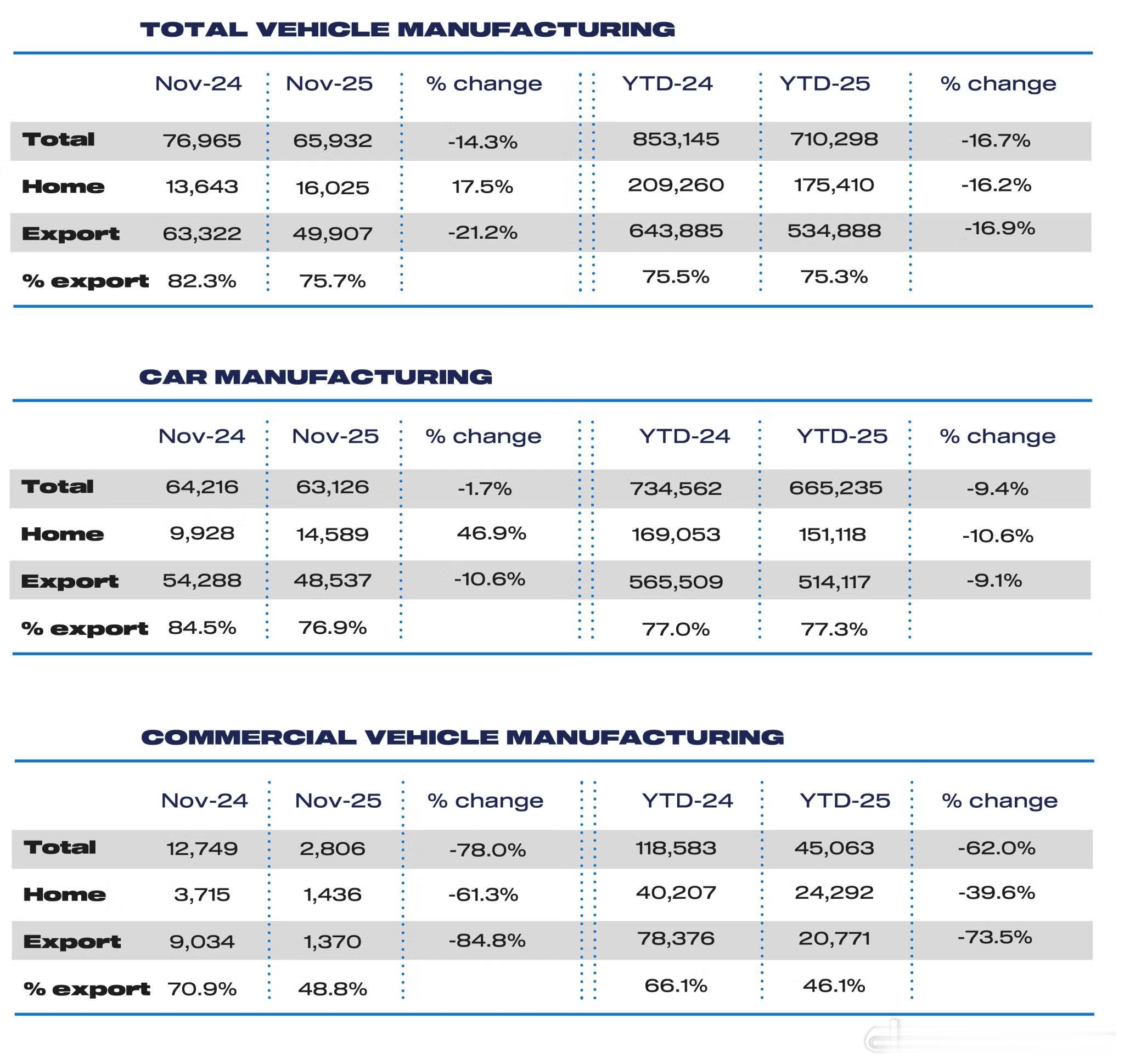 11月英国汽车产量同比下降14.3%  12月19日，英国汽车制造商和贸易商协会