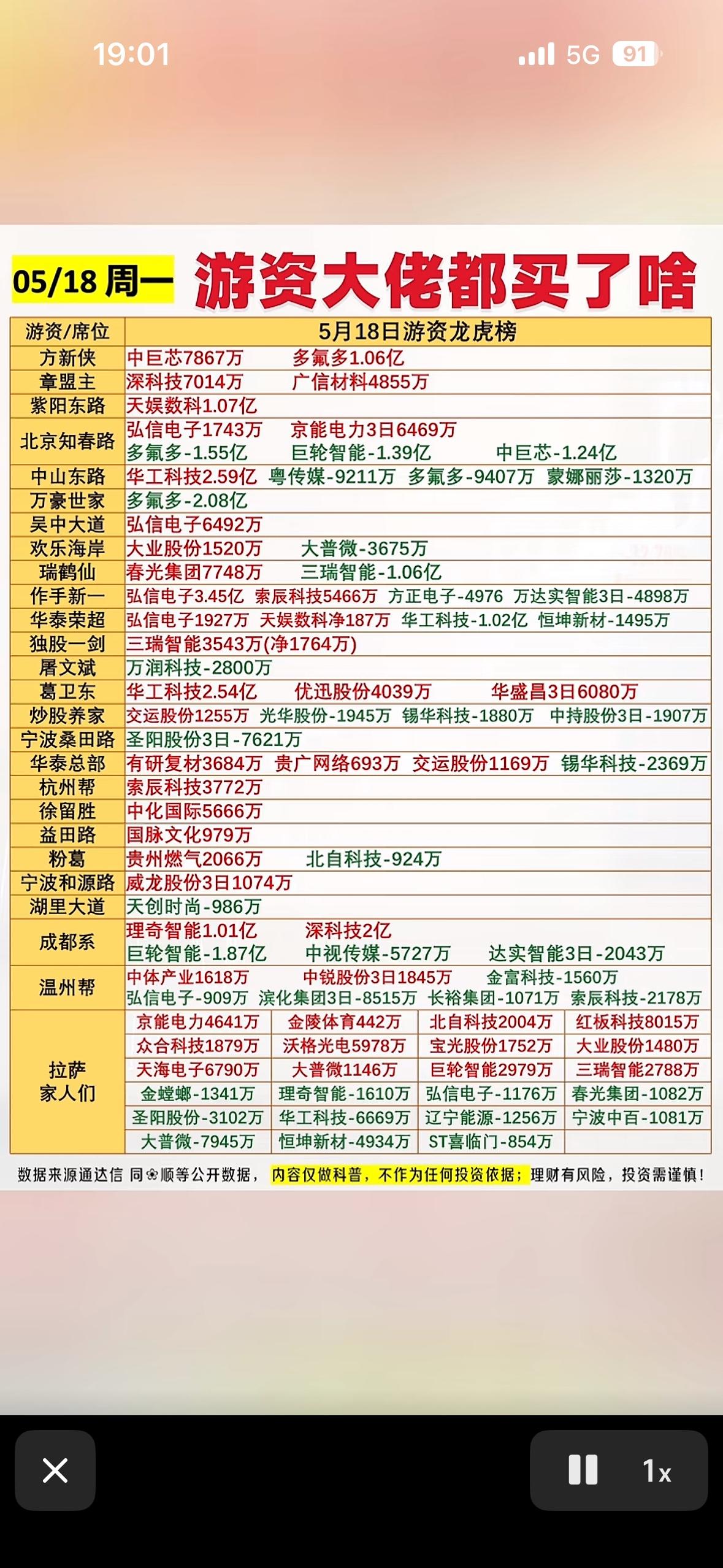 5月18日游资大佬龙虎榜今日大动作，哪些股票被青睐？

5月18日龙虎榜里机构动