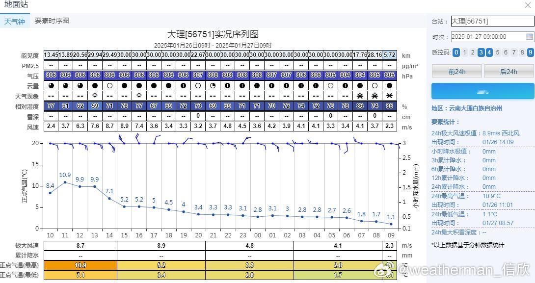 【云南大理初雪】今晨在冷空气影响下，大理7-8时出现了雨夹雪，9时转为纯雪，为今