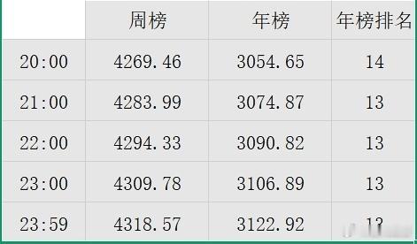 九门 周末晚上走势依然保持的相当不错，灯塔过了6300，明天看下有没机会冲击下7