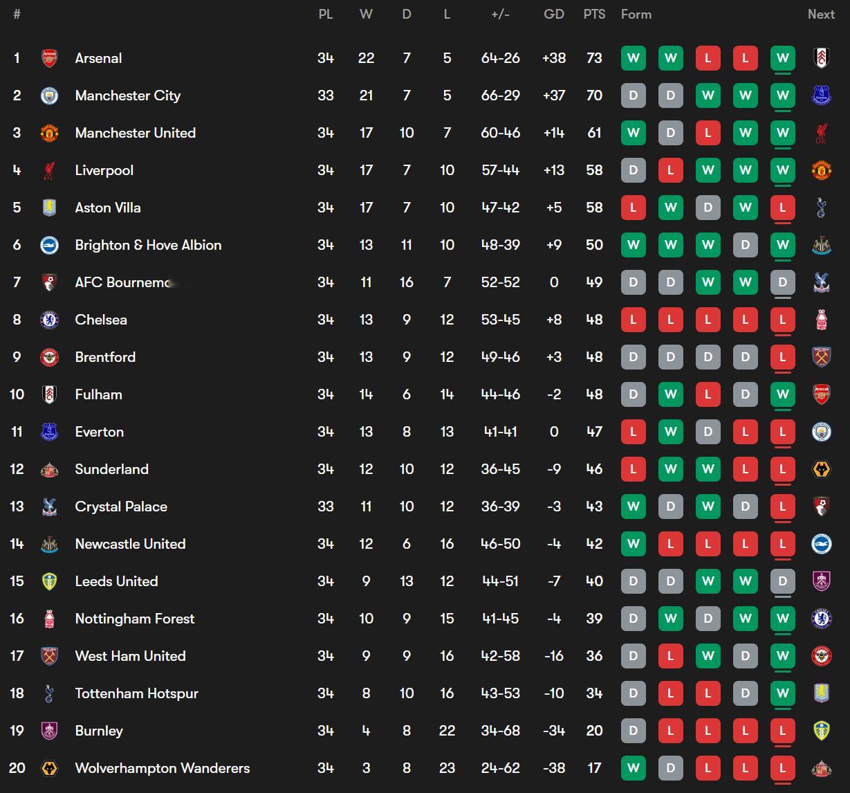 曼联vs布伦特福德 Told U，我说过这个赛季60分出头就能拿到欧冠资格如果曼
