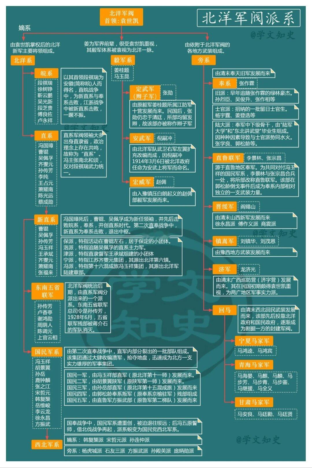 北洋军阀派系