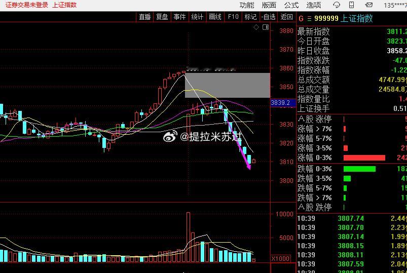 3808 5分钟结构！有背离。看力度； 