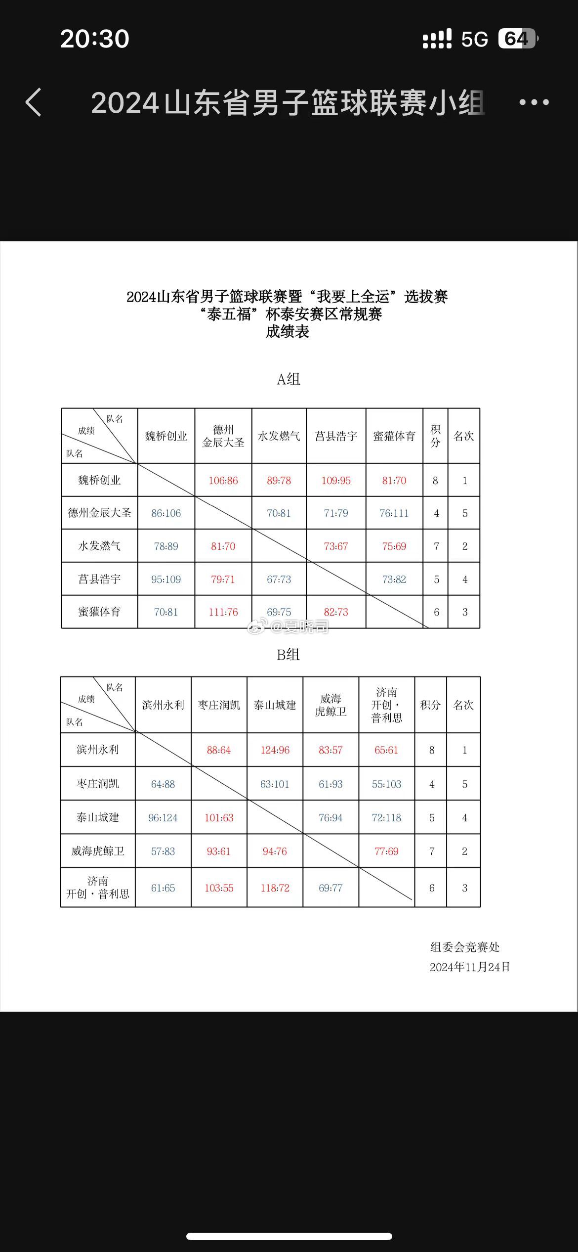 山东省篮球联赛成绩出炉，各小组前四名出线，然后第二阶段转战日照莒县。蜜獾体育小组