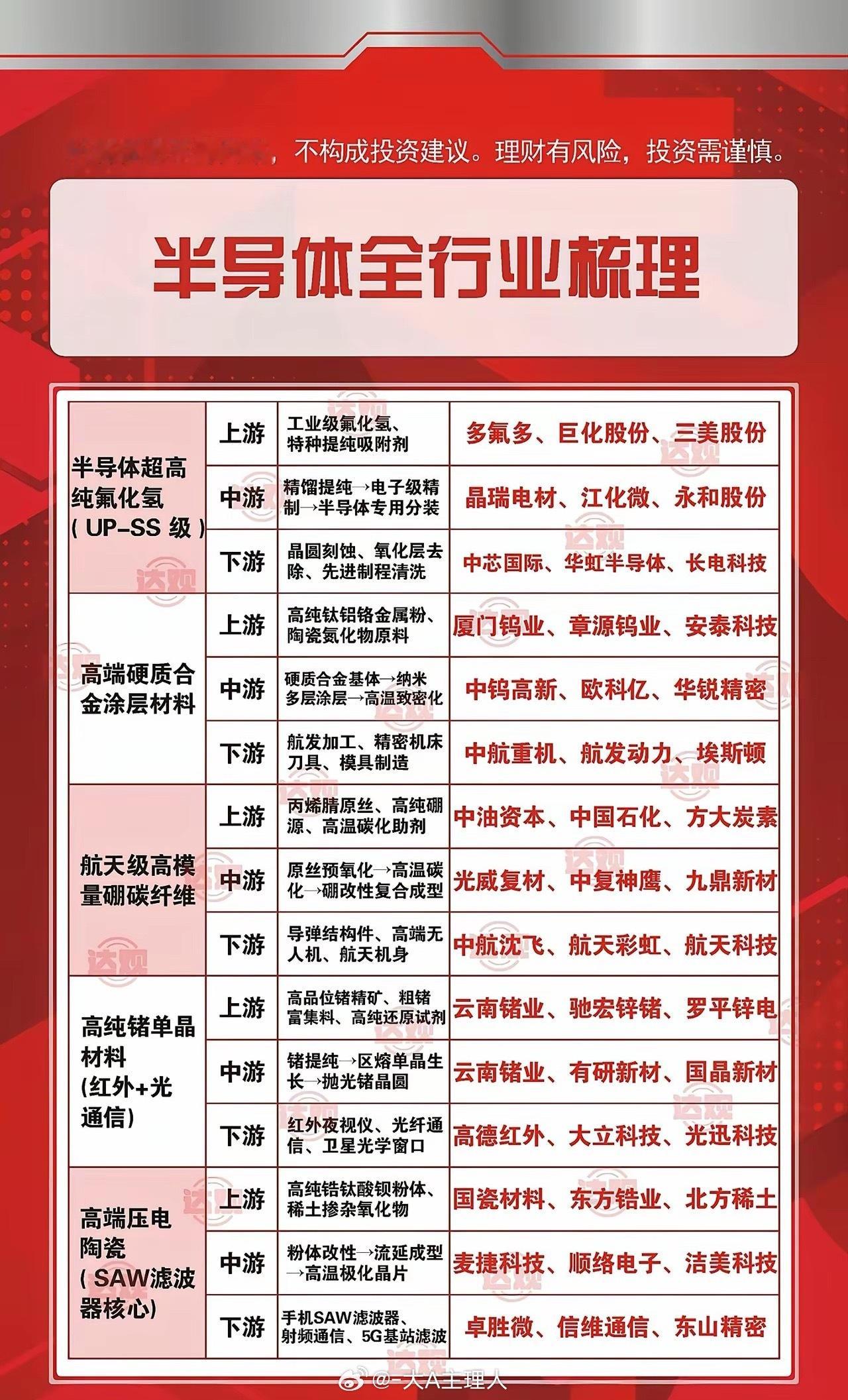 收藏！最新完整半导体全产业链细分梳理国产替代持续推进，半导体细分赛道繁杂，整理一