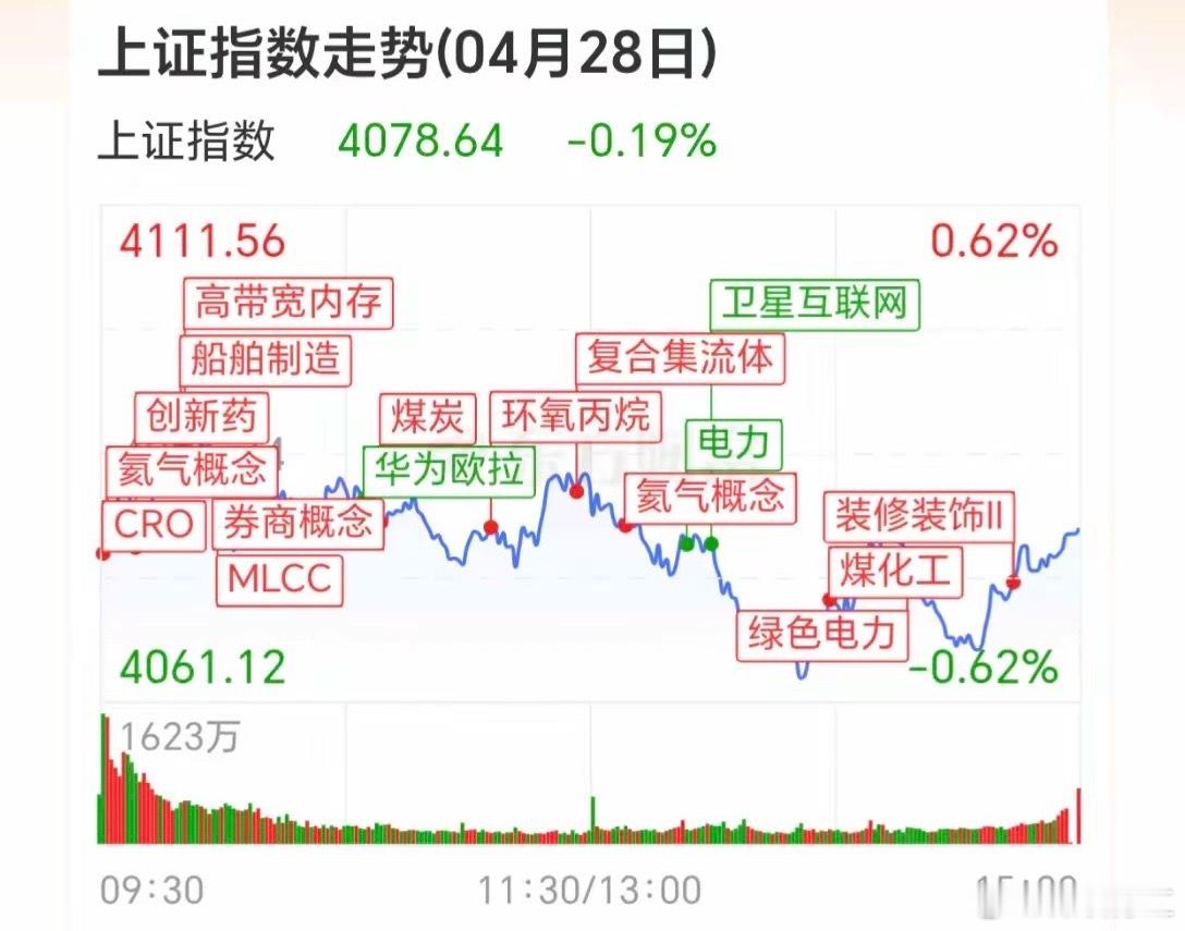 今晚2.5亿股民要超级兴奋了！！你知道是为什么吗？【创业板四连阴跌破10日线，调