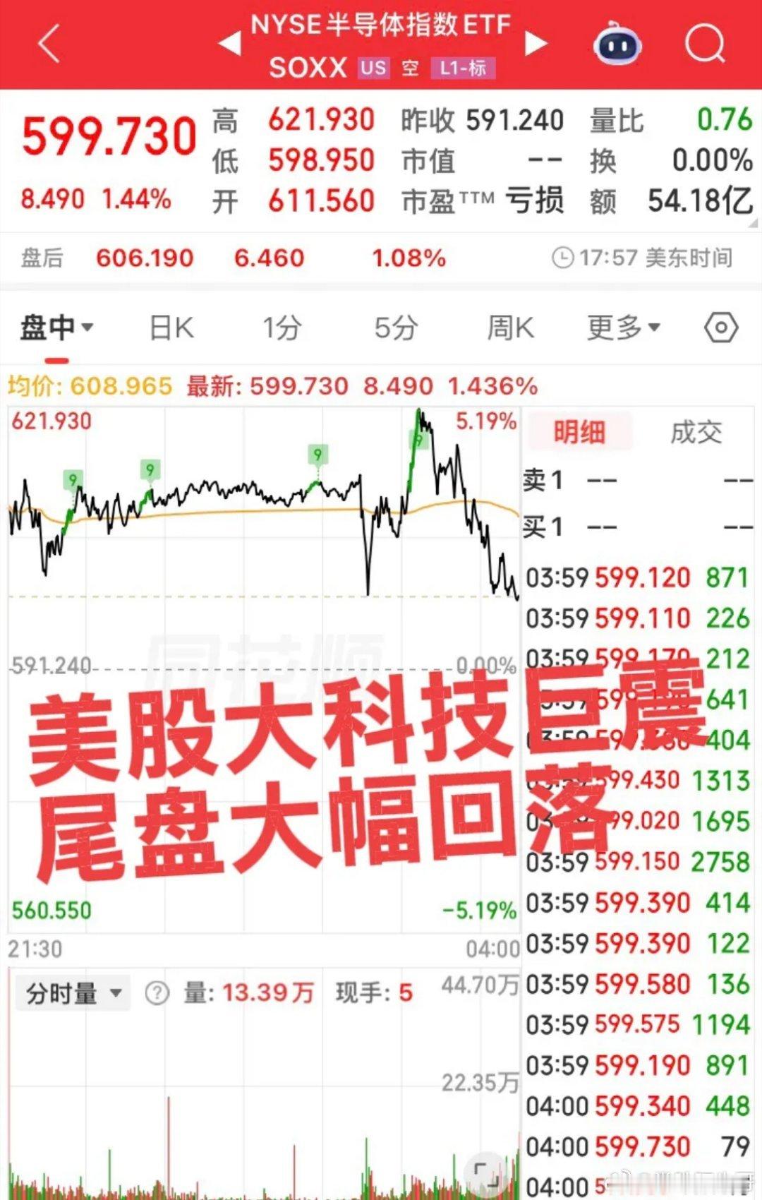 接着奏乐接着舞！美联储议息会议结束！美股大科技巨震，冲高大幅回落！维持利率不变但