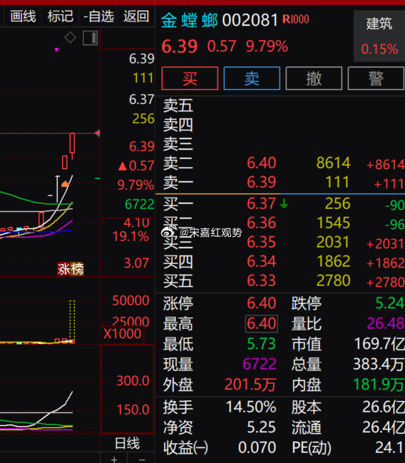 $金螳螂 sz002081$ 今天走势很强，现在涨幅 9.79%，就差一点摸到涨