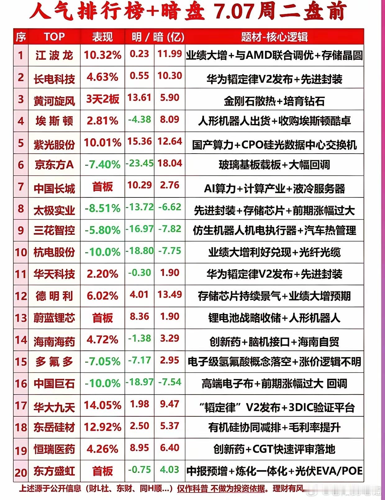 7月7日盘前20只高人气个股全梳理！读懂主力真实布局方向周二开盘前，市场热度靠前