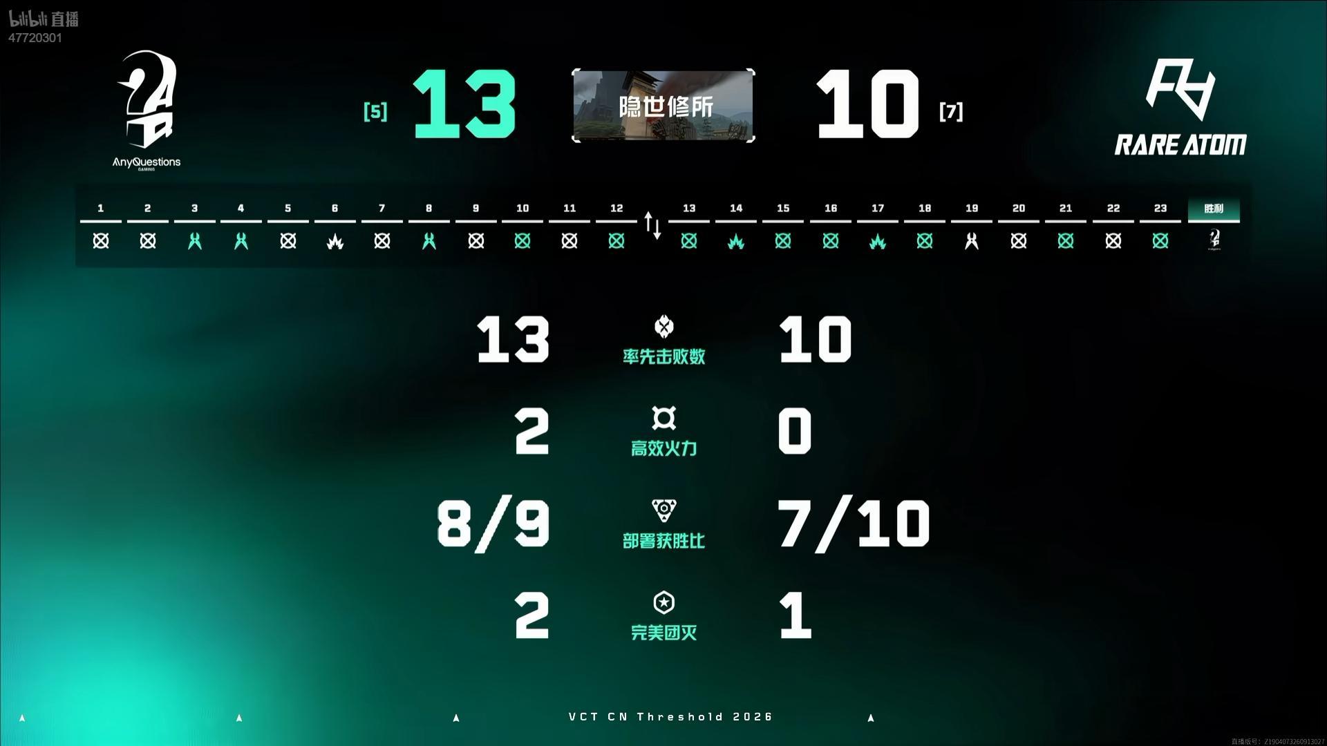 【2026VCTCN晋升赛 AQ 2-0 RA】图二隐世修所 MVP给到选手！2