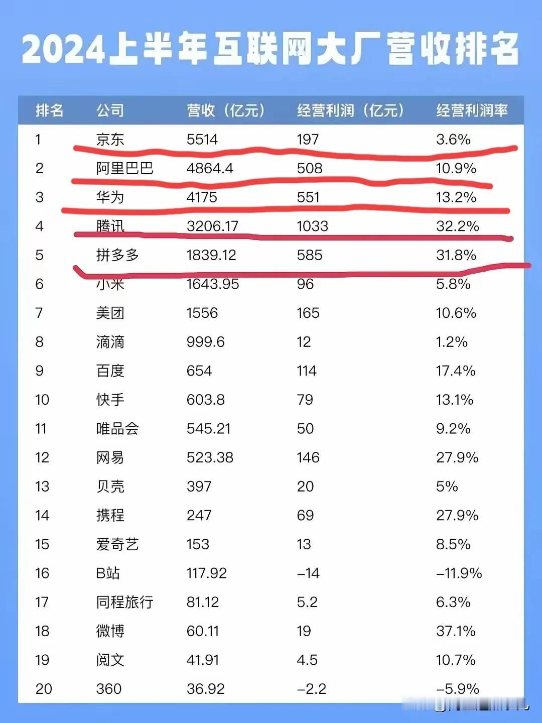 2024年上半年，那些互联网公司营收情况。
前五名中，京东营收排名第一，阿里巴巴