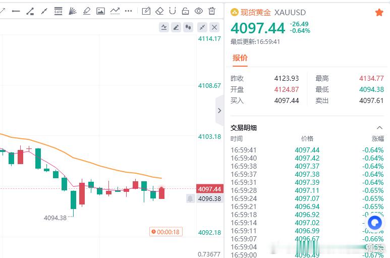 黄金现价参考：4097多，防守4091，目标百点 