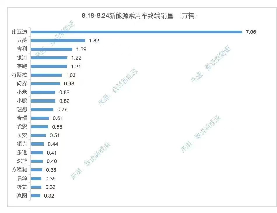 8.18 - 8.24新势力销量数据出来了零跑：12100问界：9800小米：8