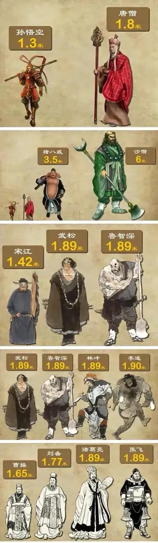 《三国演义》身高排名:
兀突骨3.1米（身高一丈三，甚猛恶）

吕布2.4米（身