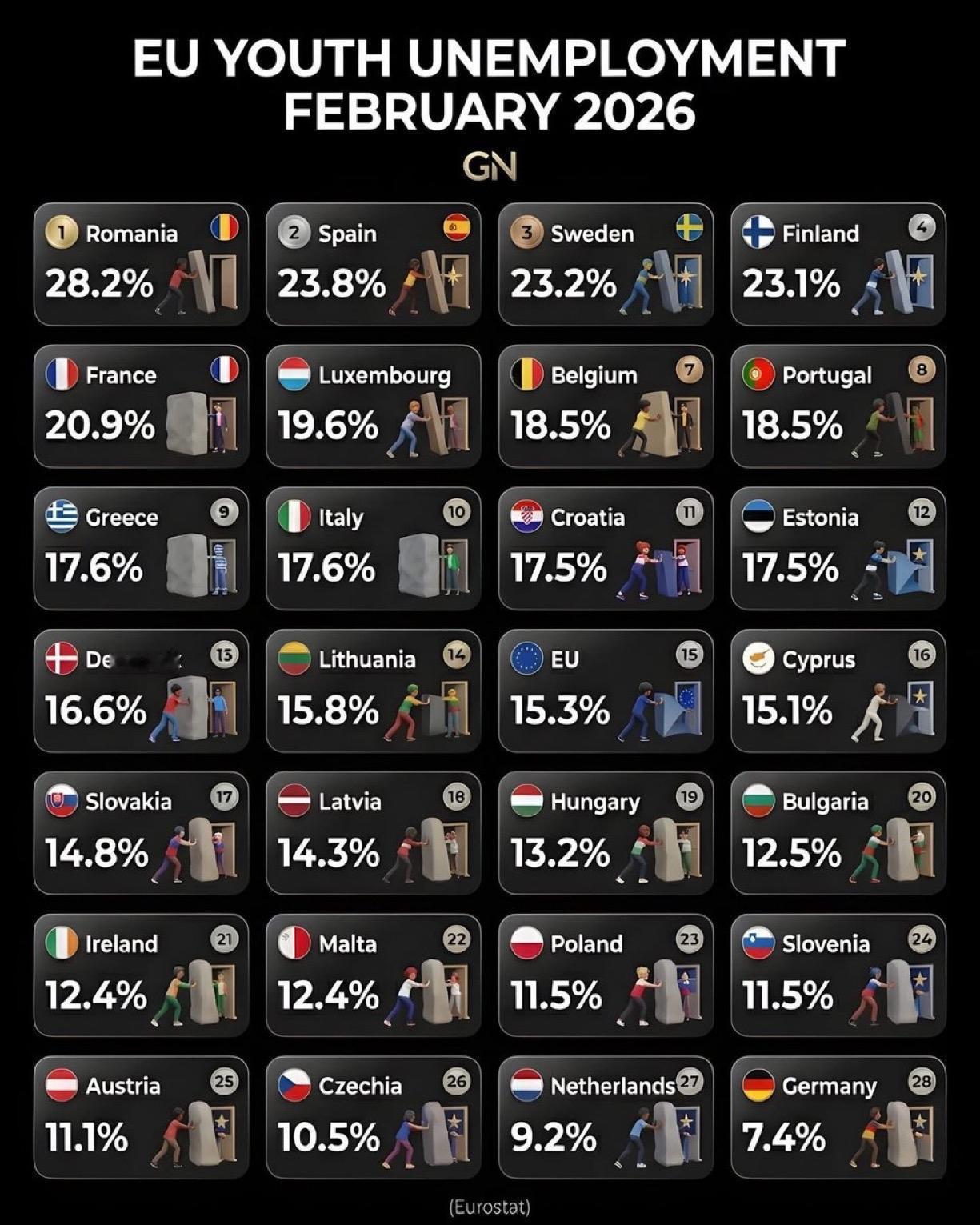 🇪🇺2026年2月欧盟28个国家青年失业率：

1🇷🇴 罗马尼亚 – 2