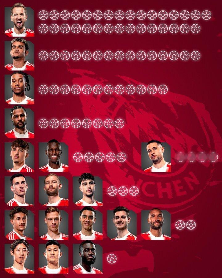 迄今为止，拜仁在德甲本赛季创下105球赛季进球纪录的进球者。 