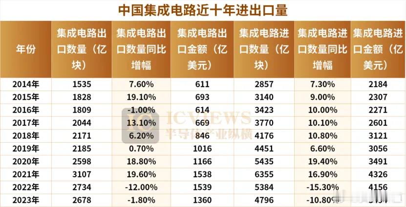 前11个月，集成电路出口1.03万亿元，增长20.3%，中国集成电路出口额首次突