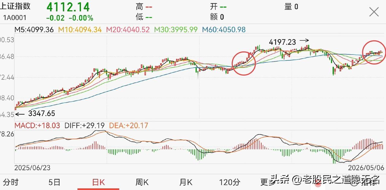 向上突破，可能比想象中更快？
为什么这么说？
1，技术上正如元旦节过后；
看下图