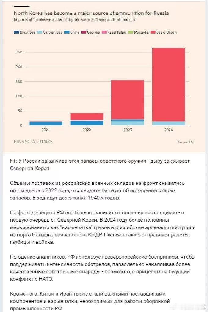 朝鲜已成为俄罗斯的主要弹药来源。2021-2024年，朝鲜对俄爆炸性材料出口激增