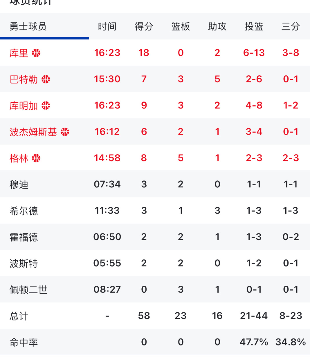 勇士半场领先步行者5分 怎么说？勇士vs步行者 ​​​