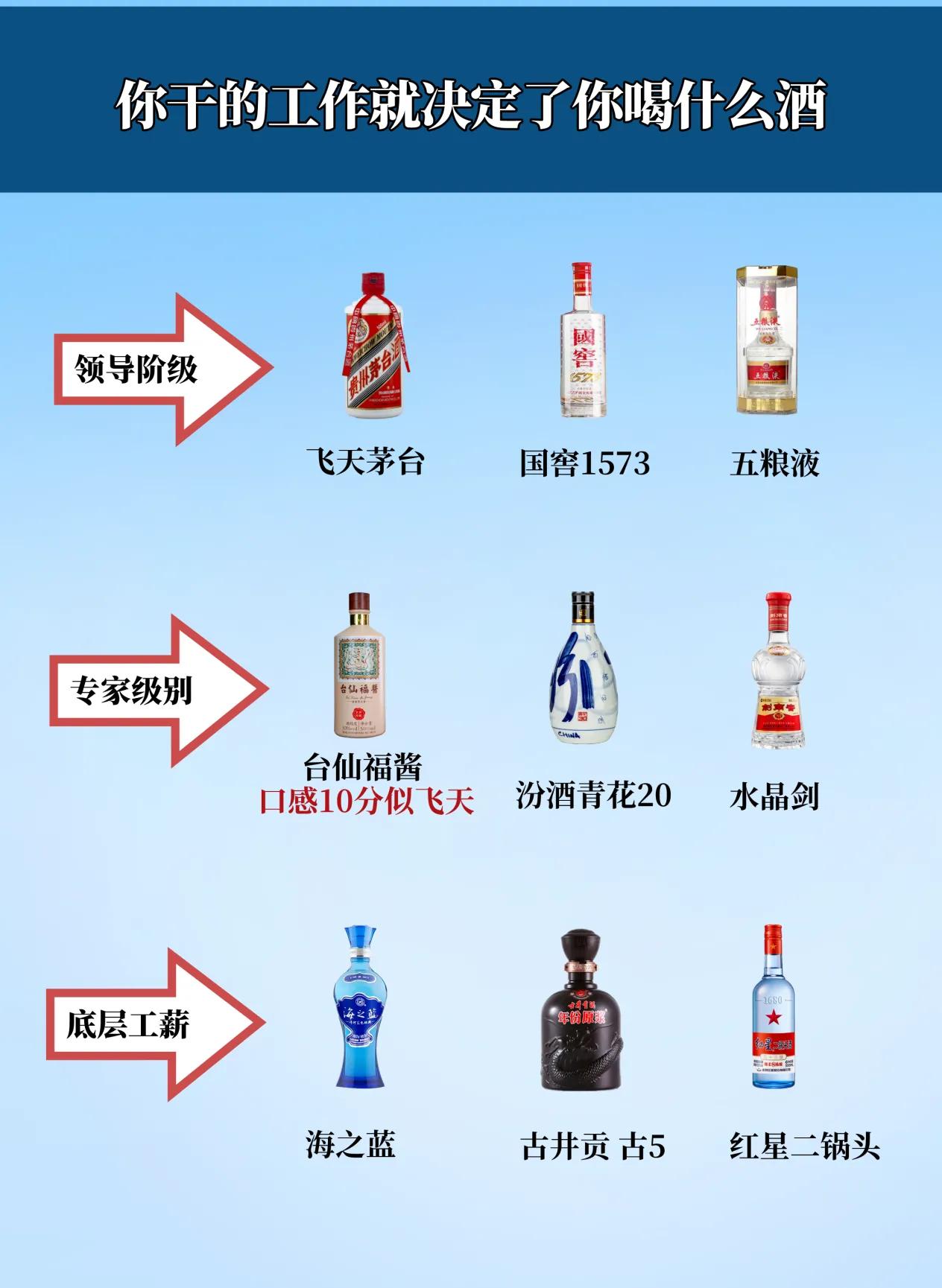 你干的什么工作就决定了你喝的什么酒

每个人的经济水平和生活水平是成正比的，月收
