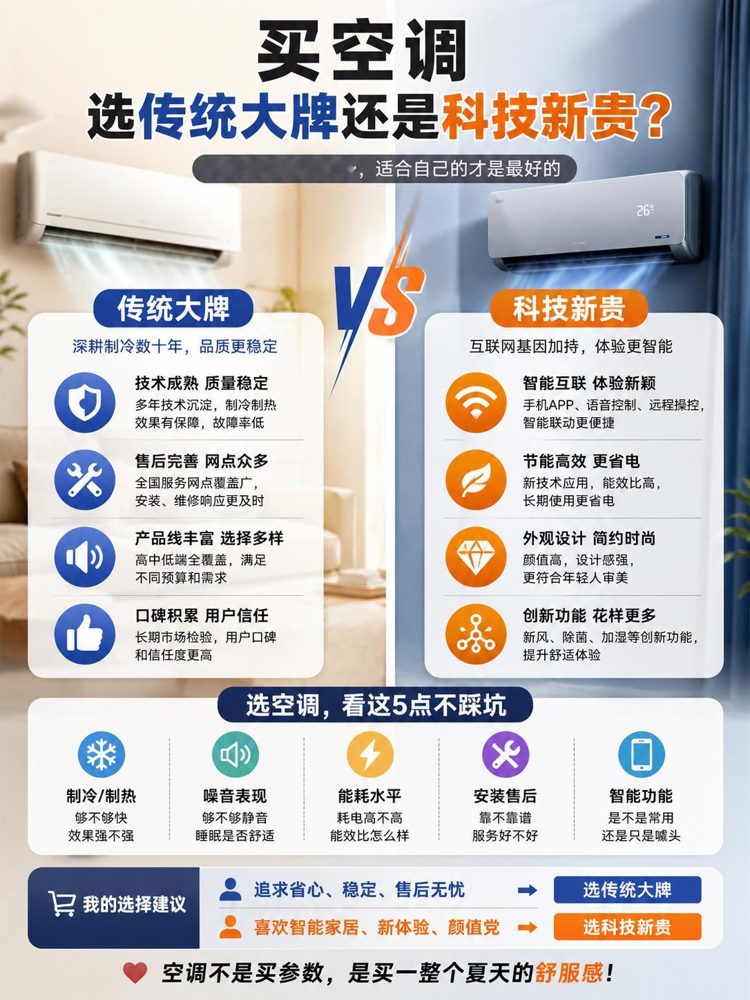 买空调我会更看重体验本身传统大牌胜在稳定  安装售后网点成熟  制冷制热也更让人