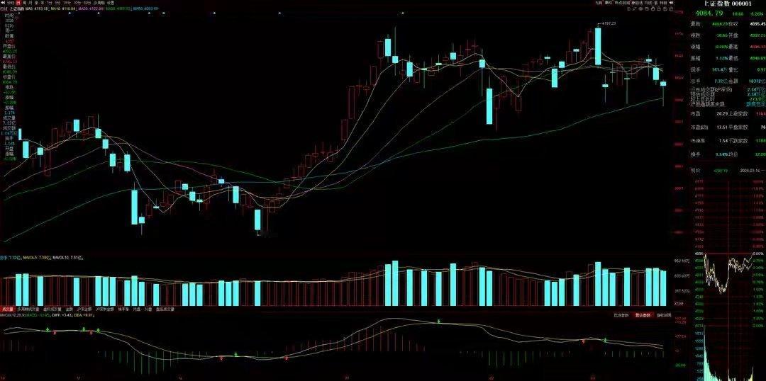 3月17日A股大盘策略：4050点三次探底，反弹关键看放量昨天A股低开冲高后回落