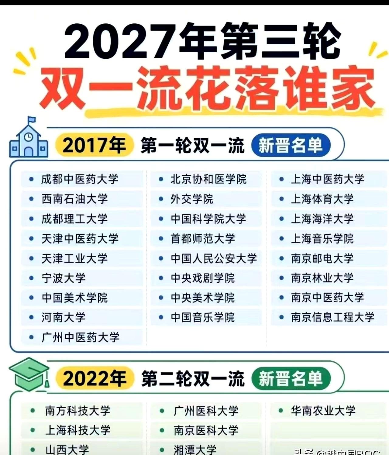 2027第三轮双一流消息一出，谁能卡位成功？
这波最被看好的，是9所双非硬核校。