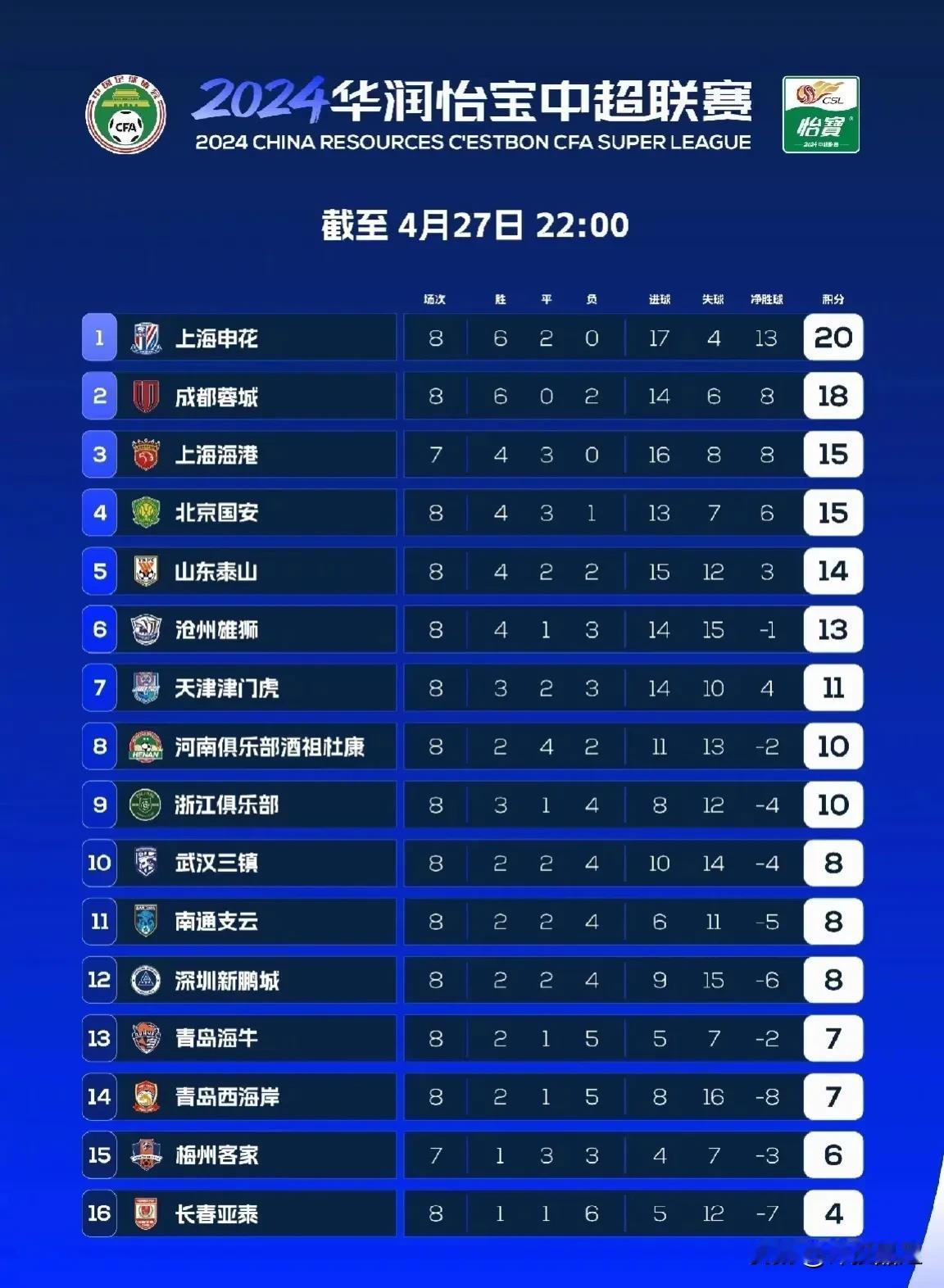 上海德比战后四大话题：
1.上海申花和上海海港成为本赛季全联盟唯二不败的球队，都