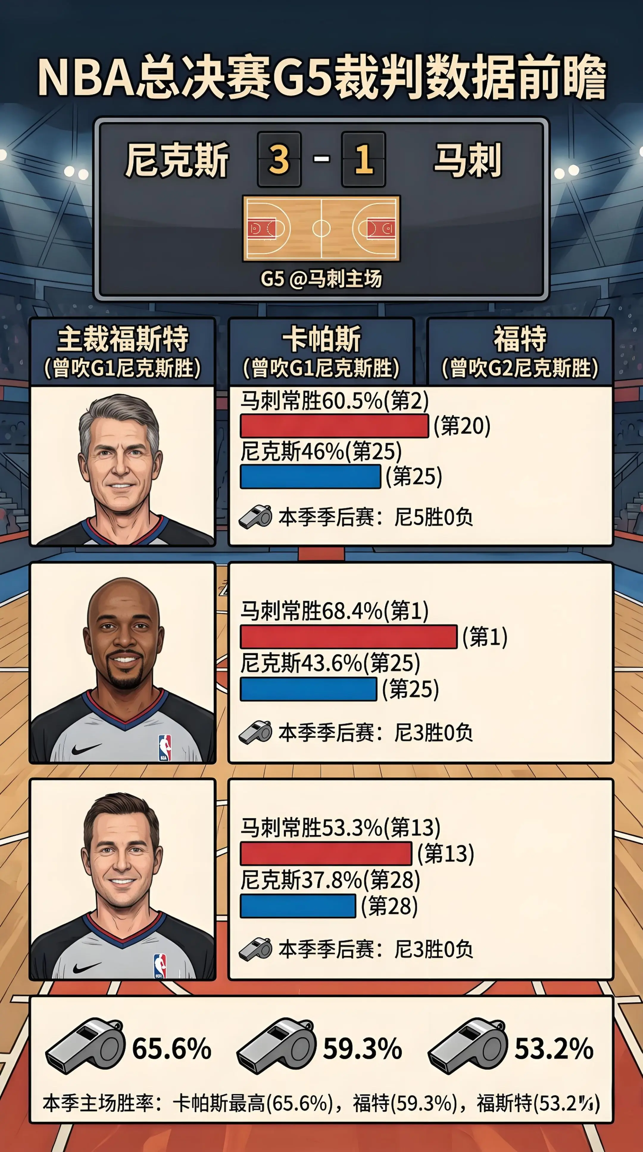 NBA总决赛G5裁判数据前瞻！