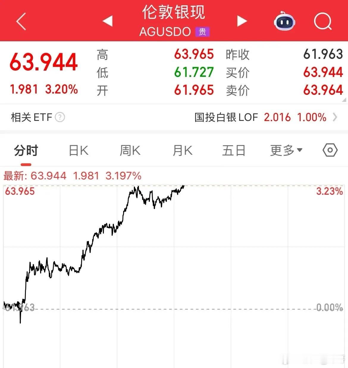 还有什么比这投资香，错过了一个亿！势要收复失地，白银周一开盘继续飙升，逼近64美