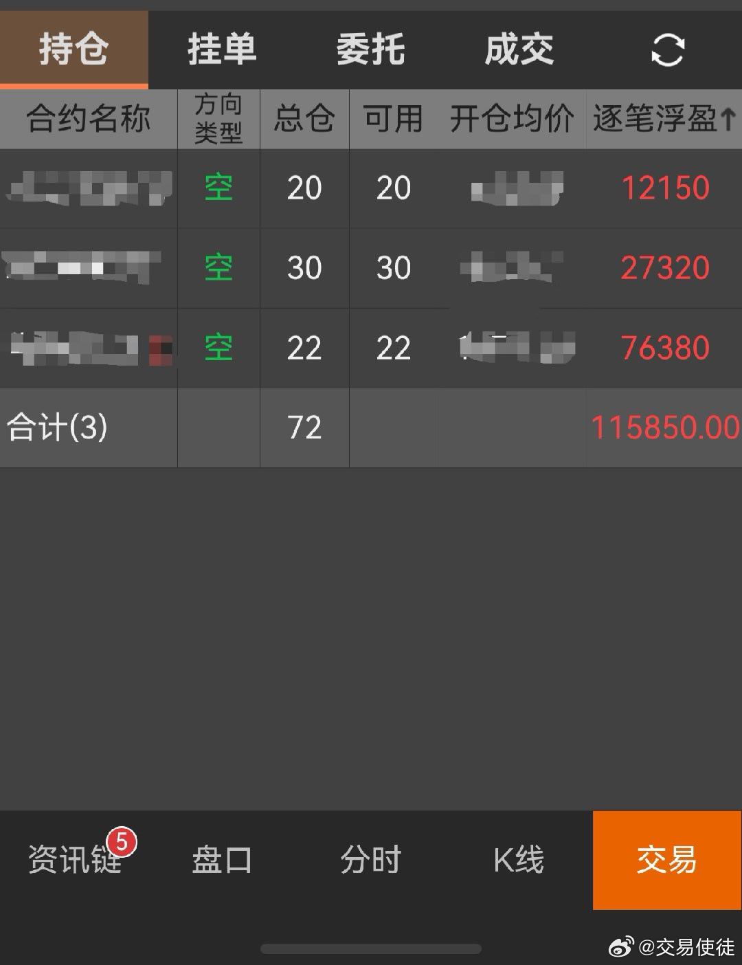 还是那句话，两边追那就两边杀，只要砸出来一个持仓压力就小很多，化工难下主要是原油