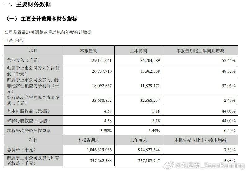 还得是宁王！现在车企发布会都得提起你，都得是座上宾呀！宁德时代4月15日公告称，