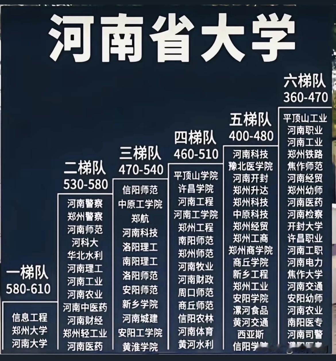 河南省的大学阶梯：一至六梯队，一目了然！

中原大地还是有很多优质的大学的，而且
