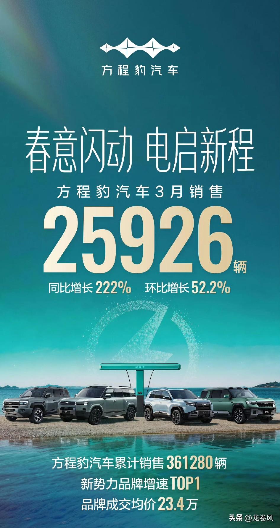 方程豹三月销量2.5万符合预期
后面还有个钛3闪充放量，钛7闪充上市。
钛7出口
