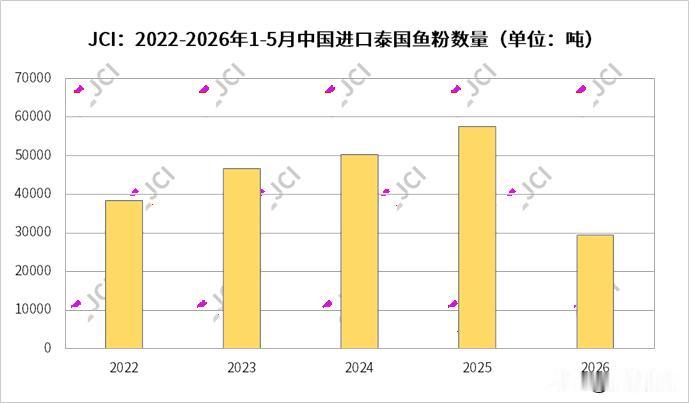 受厄尔尼诺天气影响，今年秘鲁A季中北部自5月底开始基本进入停摆状态，至今捕鱼量仅