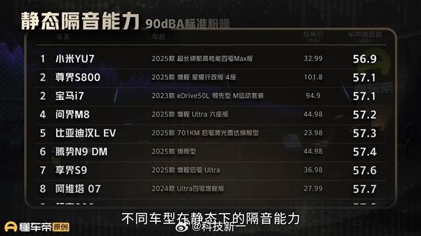 小米YU7静态隔音第一，超百万级尊界S800和宝马i7
大消息！小米YU7静态隔