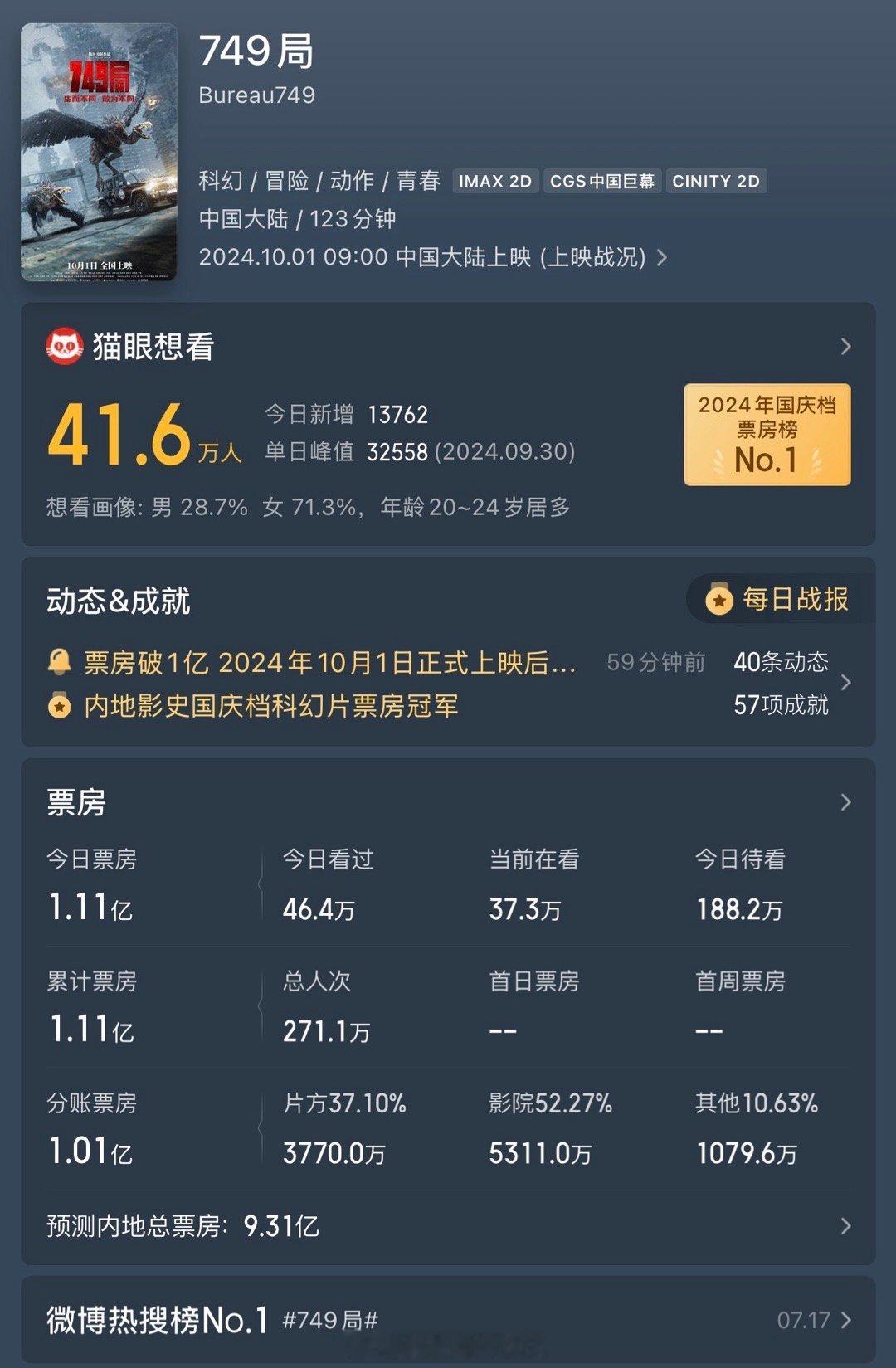 #陆川 抓娃娃# 陆川《749局》 上映首日 ，总票房已破1亿 ，大家觉得好看吗